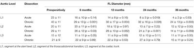 Incidence of Distal Stent Graft Induced New Entry vs. Aortic Remodeling Associated With Frozen Elephant Trunk